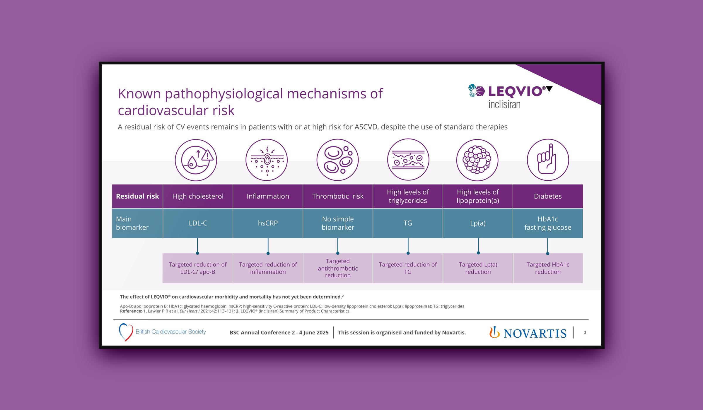 Leqvio BCS Annual Conference presentation on screen, slide 3: known pathophysiological mechanisms of cardiovascular risk